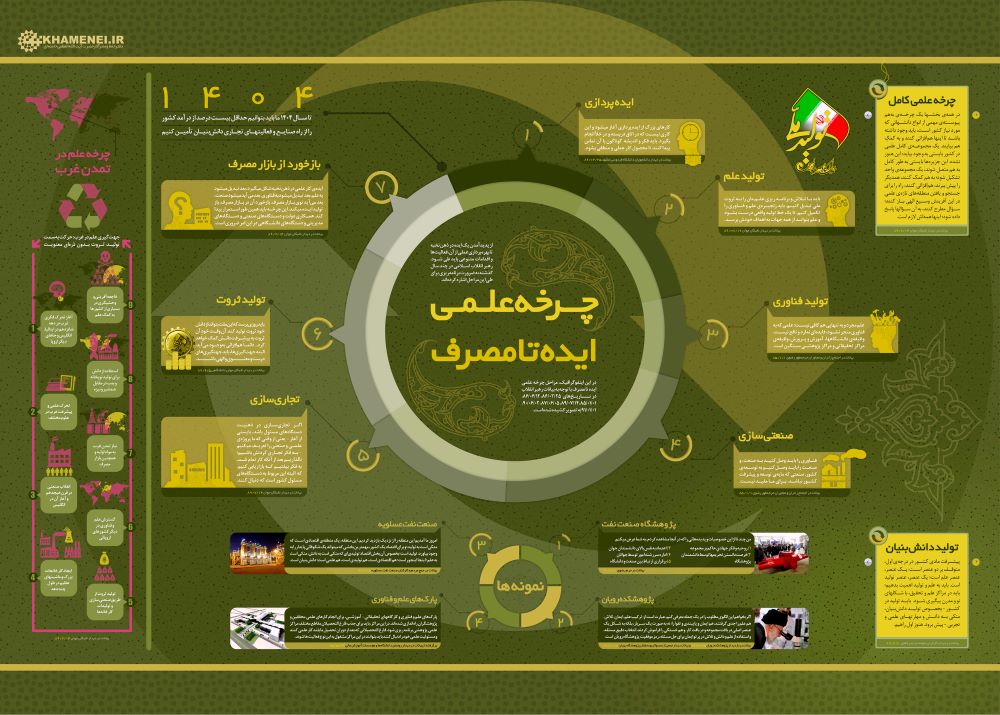 پوستر چرخه علمی ایده تا مصرف