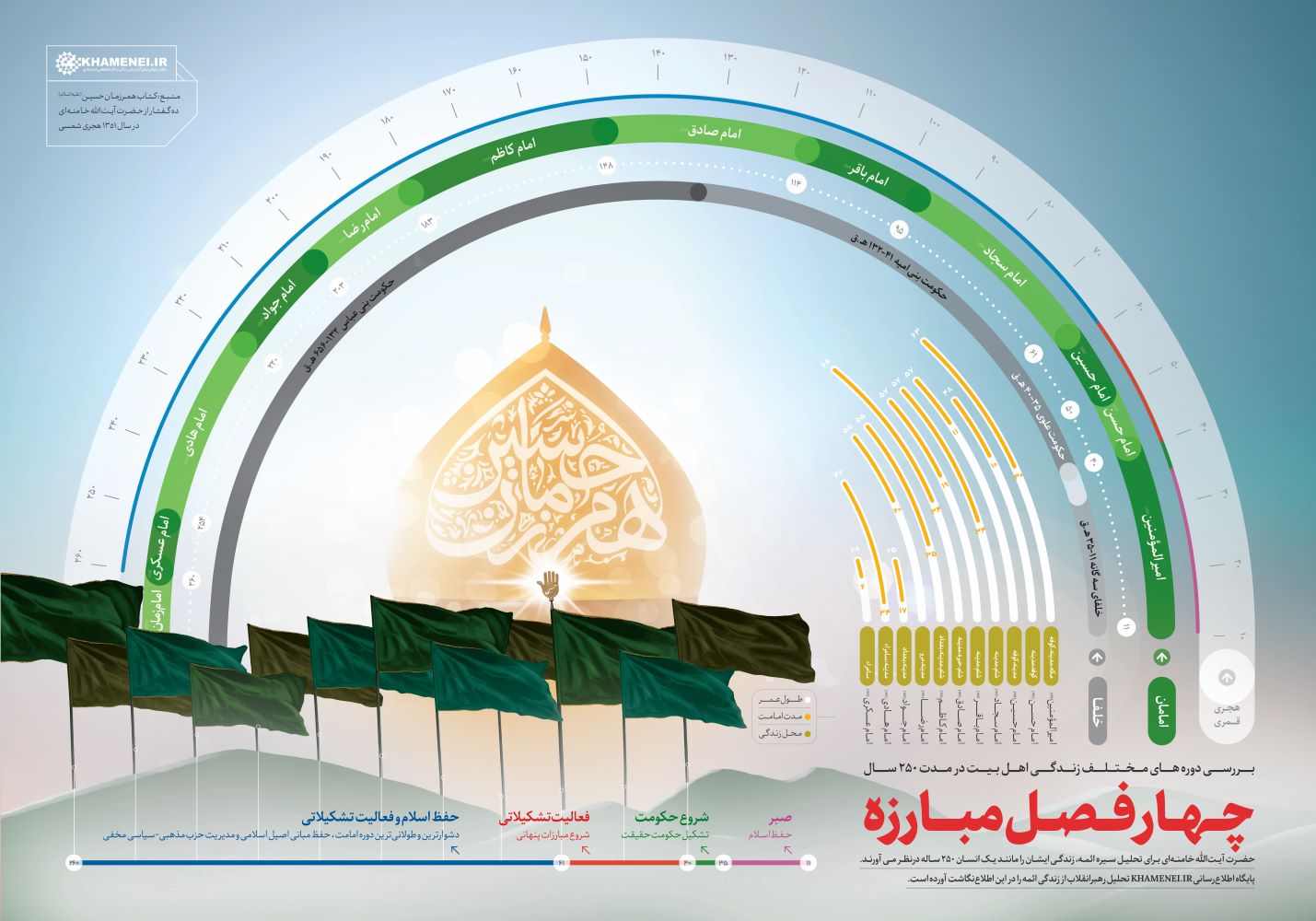 اطلاع‌نگاشت چهار فصل مبارزه